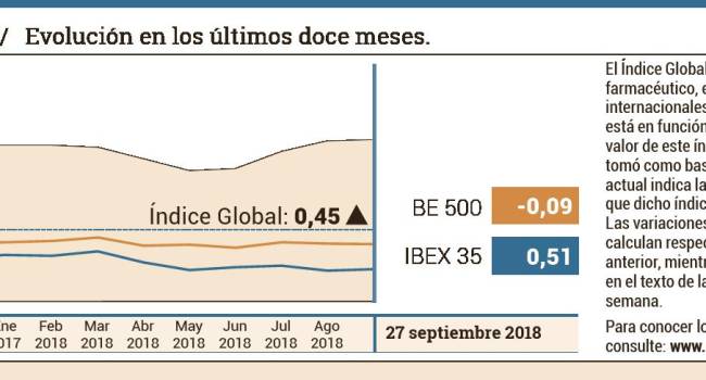 El sector farmacéutico continúa moviéndose en una senda alcista
