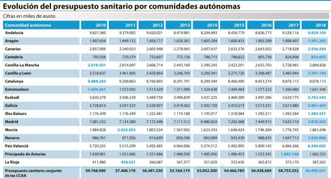 El presupuesto sanitario se recupera pero aún está lejos de los niveles de gasto