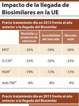 La irrupción de los biosimilares en la UE reduce precios hasta un 26%