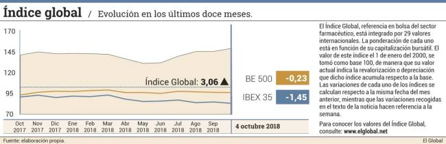 El sector farmacéutico acentúa su ganancia en la última semana