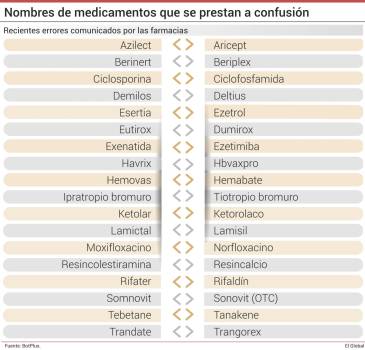 Detectados nuevos fármacos que pueden confundirse por sus similitudes en sus nombres