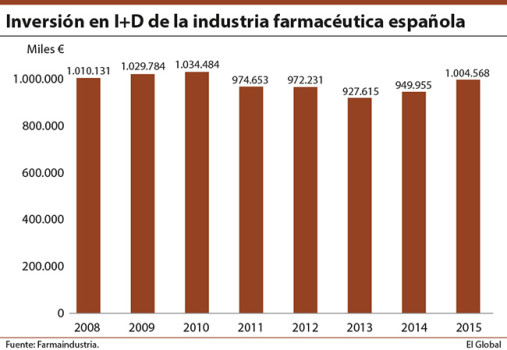 La industria farmacéutica aumentó un 5,7% su inversión en I+D en 2015