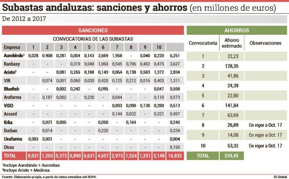 Las sextas subastas son la que más ahorros generaron, y las que más multas acarrearon