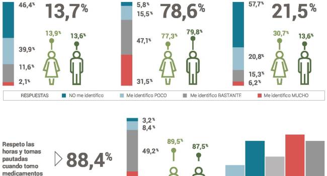 Un estudio llama a romper con la inercia y cambiar las rutinas perjudiciales para la salud