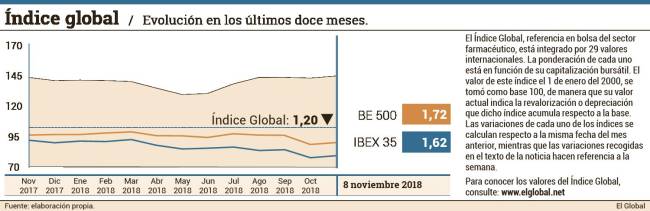 El sector farmacéutico avanza en la senda alcista durante la semana