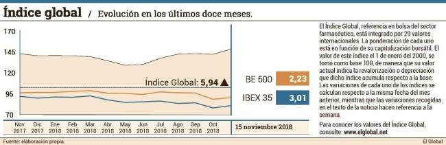 El sector farmacéutico mantiene el perfil alcista de la semana anterior