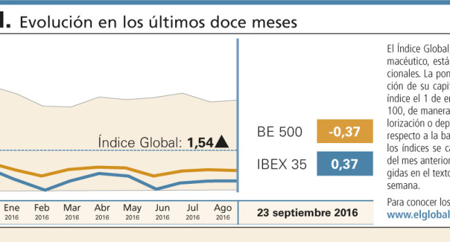 El sector se recupera de las pérdidas de la semana anterior