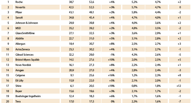 Roche y Novartis competirán por liderazgo mundial de ventas de prescripción en 2022