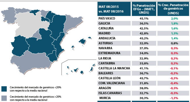 Los fármacos genéricos crecen en agosto a un ritmo de doble dígito, un 11,9% en valor