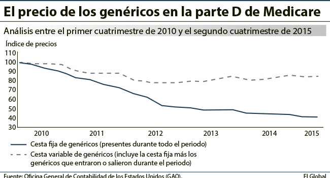 Un informe de EE.UU detecta subidas extraordinarias en el precio de 315 genéricos