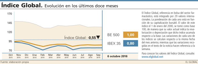 El sector farmacéutico mantiene su tendencia a la baja en bolsa