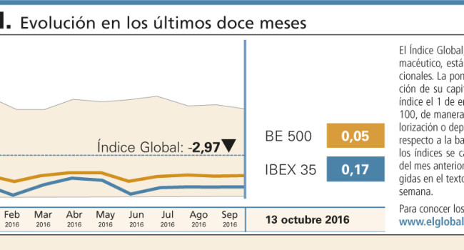 El sector farmacéutico continúa registrando pérdidas bursátiles