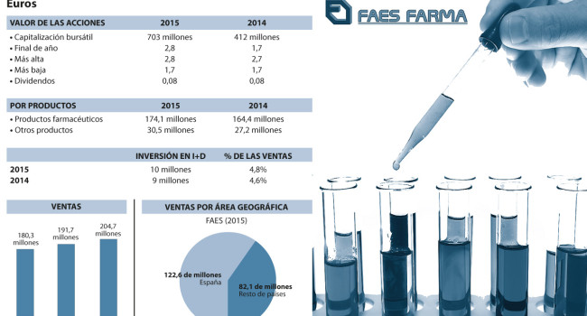 Los títulos de Faes se estabilizan tras un primer semestre con un claro perfil alcista