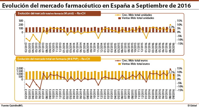 El mercado farmacéutico creció en septiembre un 5,7% en valor