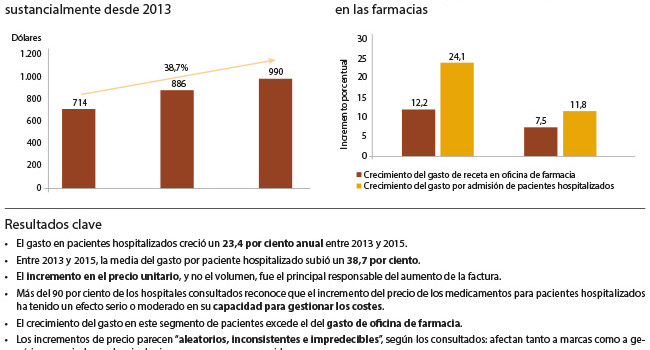 Los hospitales se unen a la campaña contra la subida del precio de los fármacos en USA