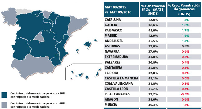 Los genéricos crecieron en septiembre un 3,3% en valor y un 2,7% en unidades