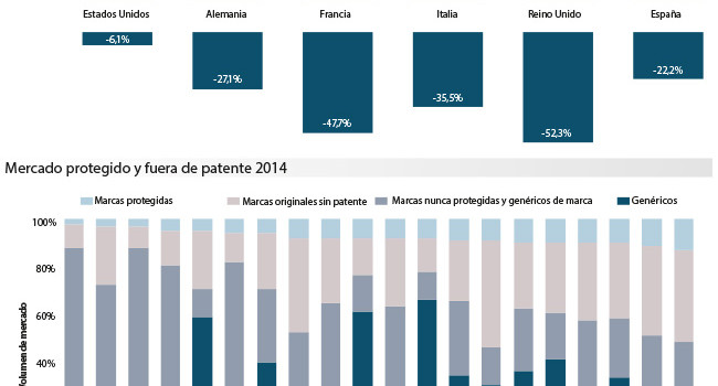 La oportunidad de ahorro por expiraciones de patentes descenderá un 22% en España
