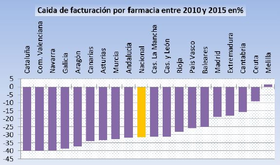 FEFE aconseja a las comunidades que eviten subvencionar boticas