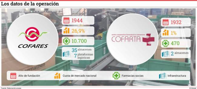 Grupo Cofares negocia la integración de la cooperativa manchega Cofarta