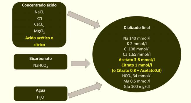 Un estudio promovido por la SEN muestra los beneficios de utilizar líquido de diálisis con citrato