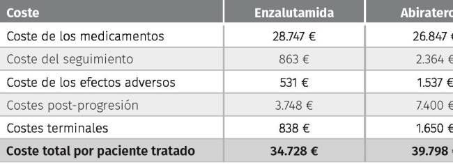 Enzalutamida demuestra ser coste-efectiva frente a abiraterona en cáncer de próstata resistente a la castración metastásico