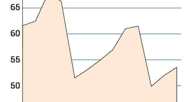 La acción de Bristol Myers Squibb, a punto de cerrar un año con tendencia bajista