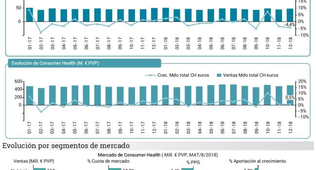 El mercado de Consumer Health cierra 2018 creciendo en valores y bajando en volumen