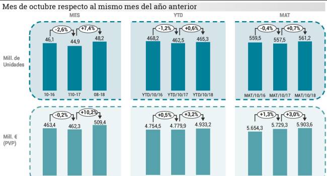 El sector de Consumer Health crece un 0,7 por ciento en volumen y un 3 por ciento en valores