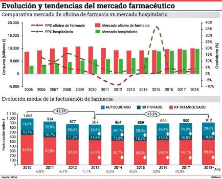 La facturación de las farmacias mantiene su avance ‘al ralentí’