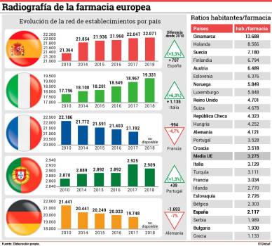 La red de farmacias resiste los envites económicos venidos… ¿Y por venir?