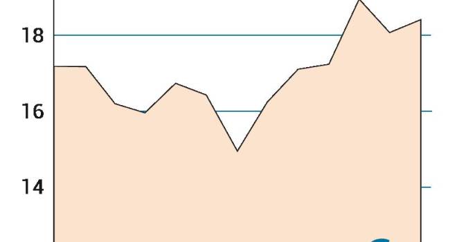 La acción de la compañía Rovi se estabiliza tras un cierre de 2018 predominantemente alcista