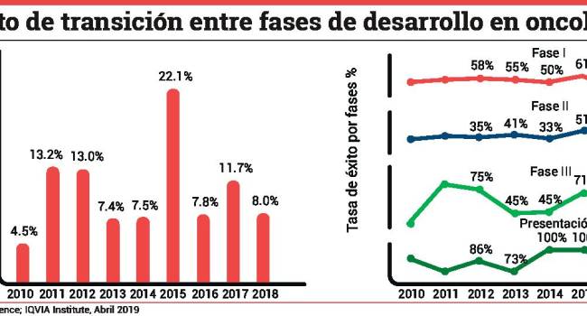 Solo el 8% de la investigación oncológica sale adelante