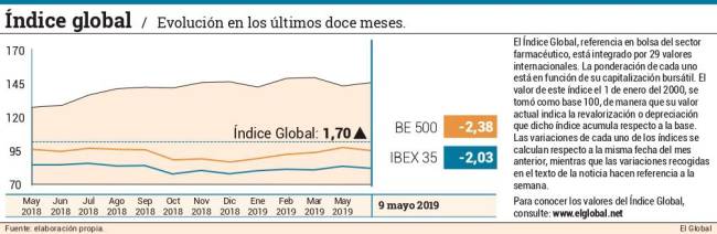 Semana bajista en el sector farmacéutico