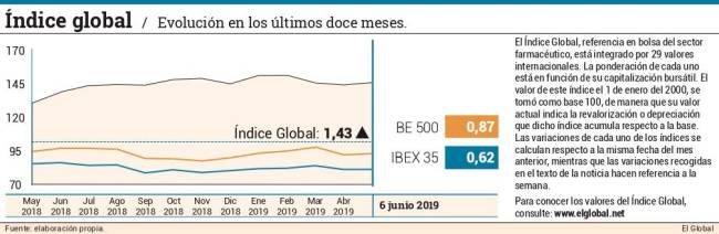 Semana de ganancias generalizadas en el sector farmacéutico