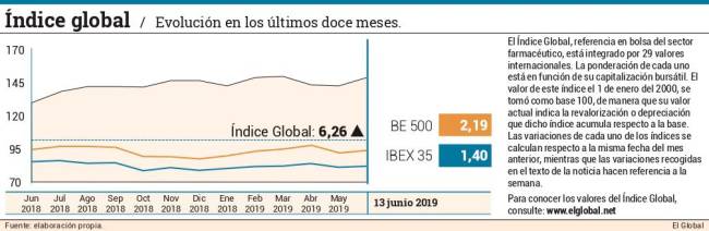 El sector farmacéutico sigue evolucionando en una senda de subida