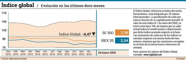El sector farmacéutico cerró una semana de marcado perfil alcista