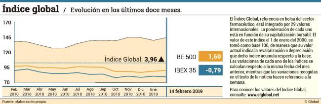 El sector farmacéutico cierra una semana de subidas y bajadas