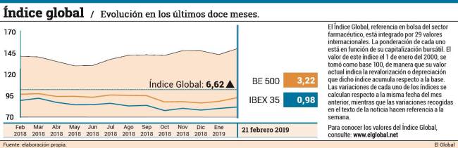 El sector farmacéutico cierra la semana con subidas generalizadas