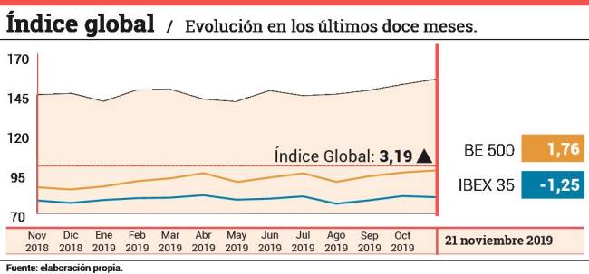 ver-indice-global_663633_20191125111741