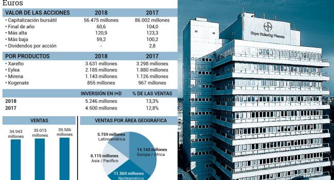 La acción de la compañía farmacéutica Bayer se mueve cerca de su mínimo anual