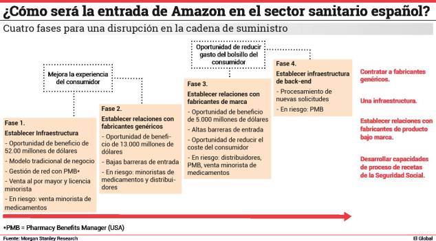 Alexacare, la amenaza de Amazon que la cadena de suministro todavía no ve en España