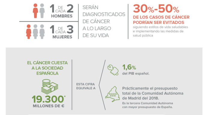 La emergencia del cáncer como prioridad sanitaria