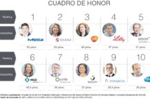 Las 10 compañías que encabezan el ranking de los Premios Fundamed, tras 19 años