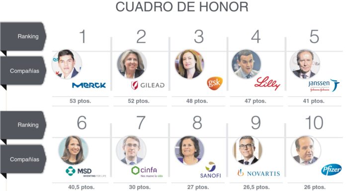 Las 10 compañías que encabezan el ranking de los Premios Fundamed, tras 19 años